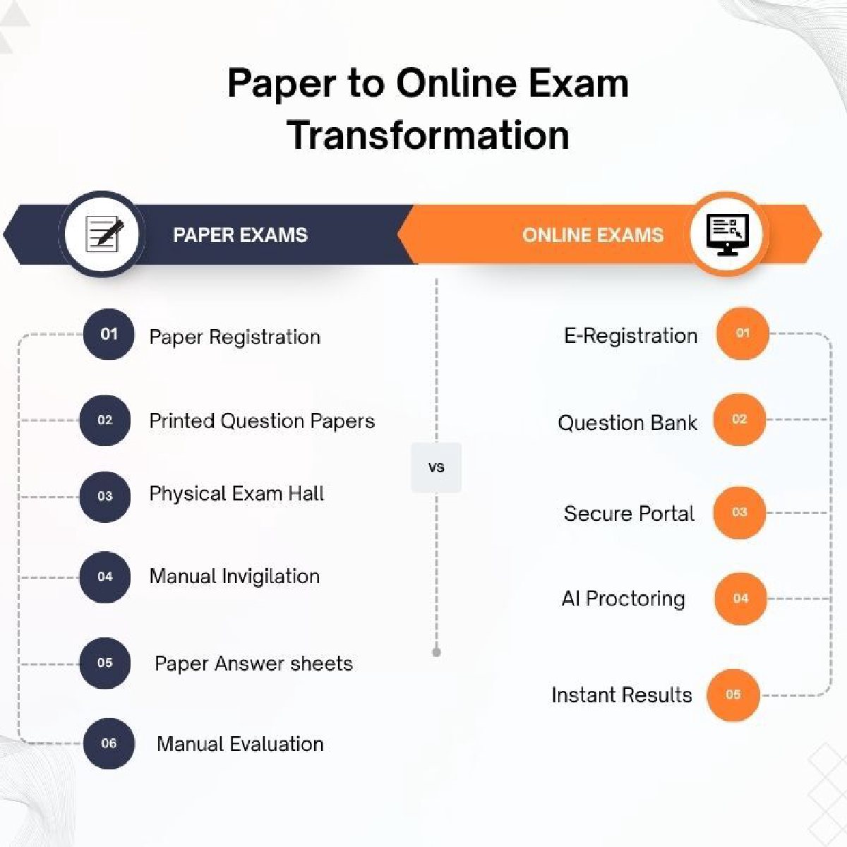 Diagram showing the transition from paper to online exams