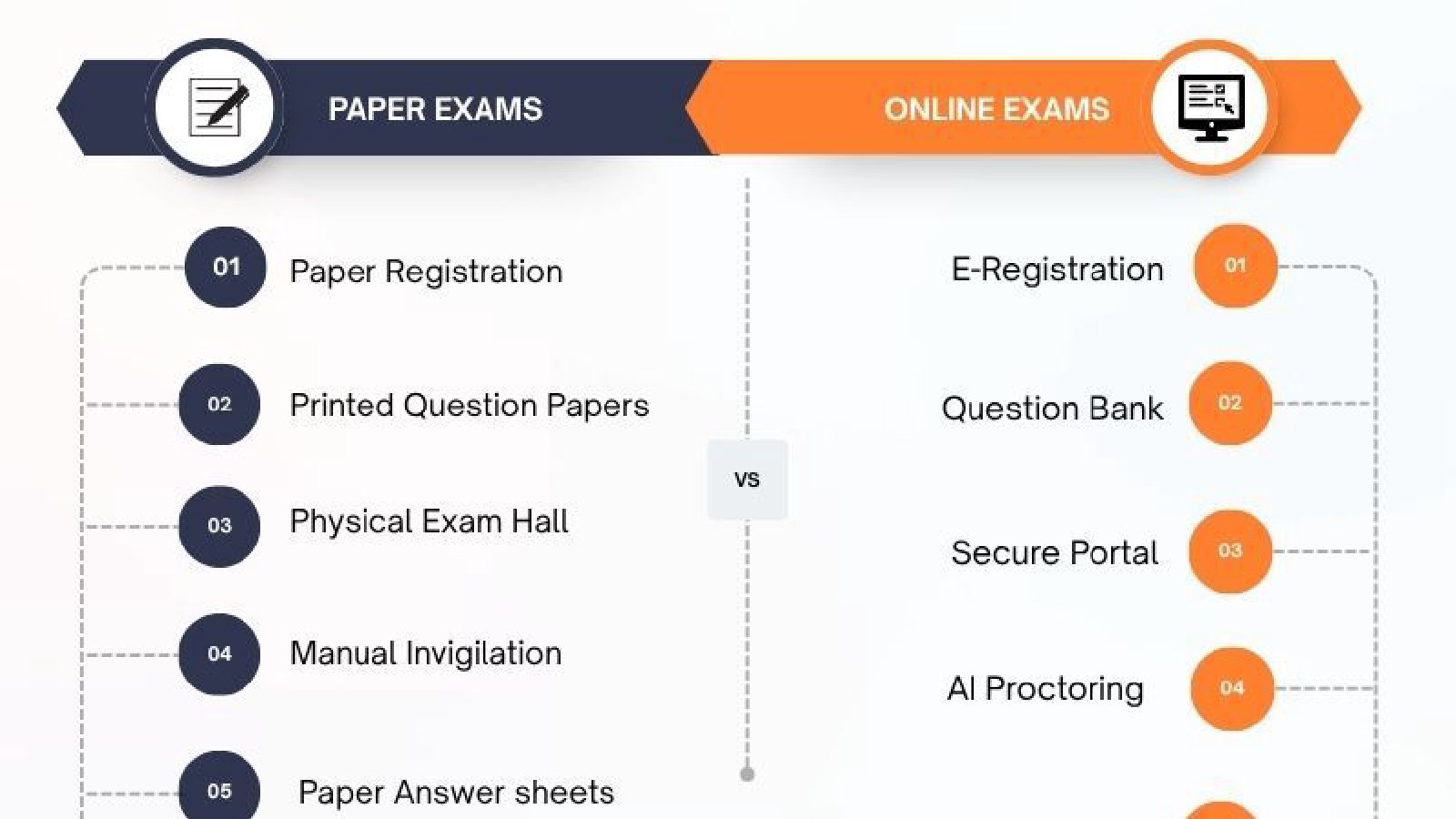Diagram showing the transition from paper to online exams